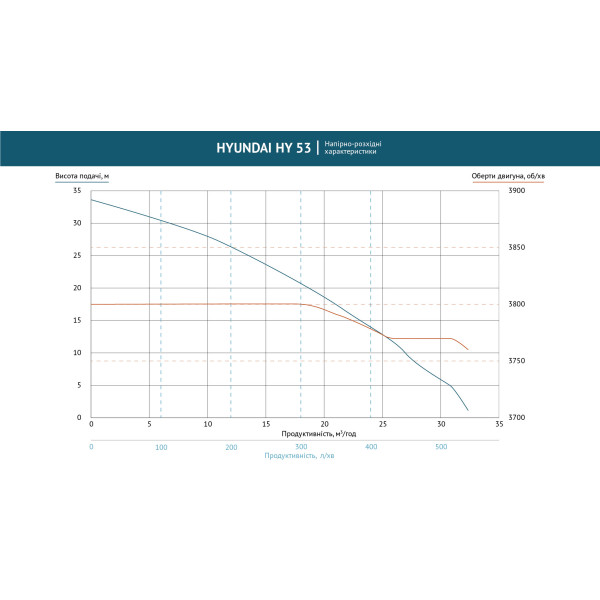Помпа бензинова для чистої води HY 53  Hyundai